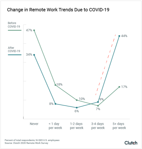 change in remote trends due to COVID-19