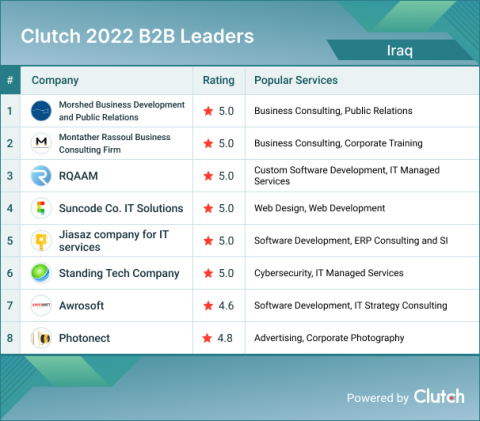 Iraq B2B Leaders 2022