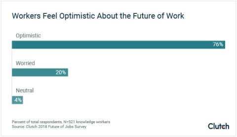 76% of workers feel optimistic about the future.