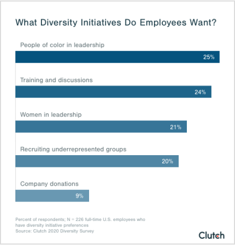 what diversity initiatives do employees want?