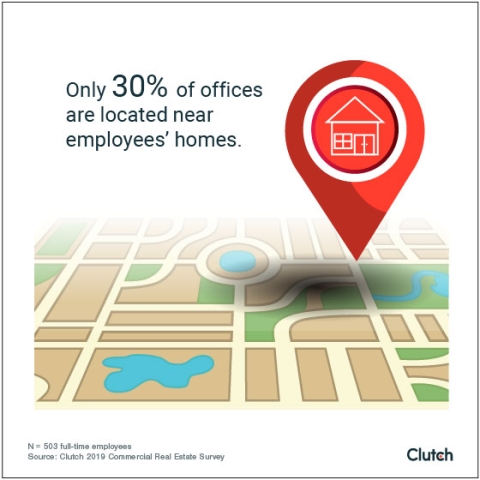 Only 30% of offices are located near employees' homes