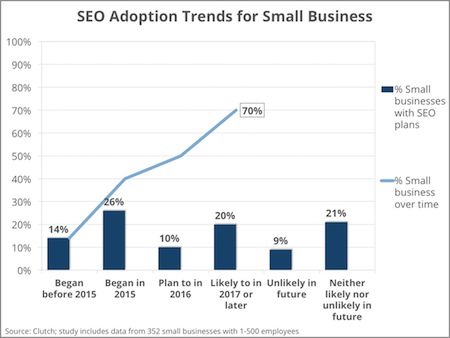 SEO Adoption Trends - Small Business Survey 2016 - Press Release Image