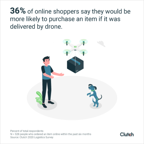 36% of online shoppers are more likely to purchase an item if it was delivered by drone