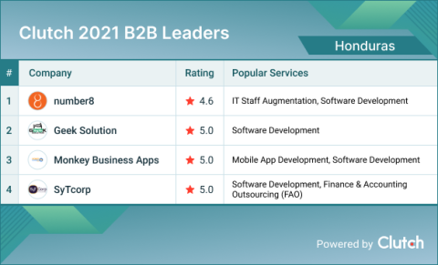 Honduras B2B Leaders 2021