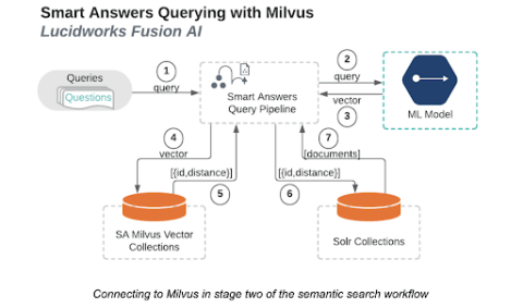 Semantic search workflow