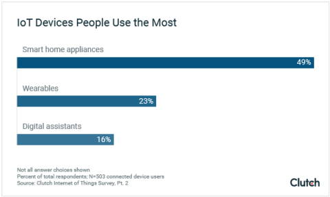 IoT Devices People Use the Most