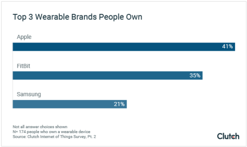 Top 3 Wearable Brands People Own