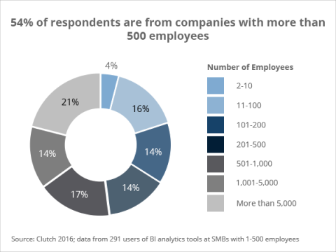 Company size - Clutch's 2016 Business Intelligence Data Analytics Survey