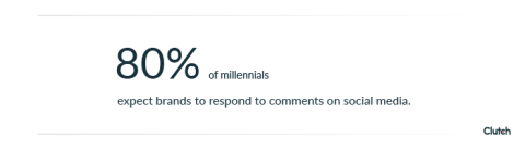 80% of millennials expect brands to respond to comments on social media.