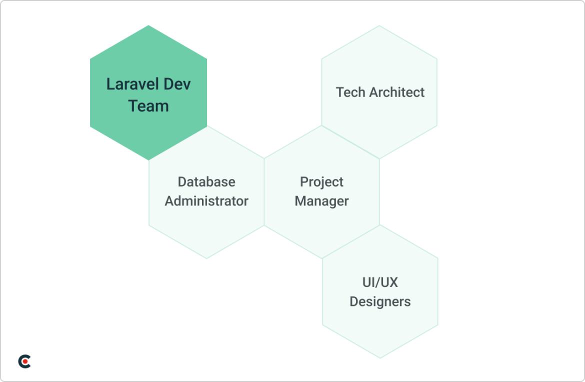 Laravel Development Team