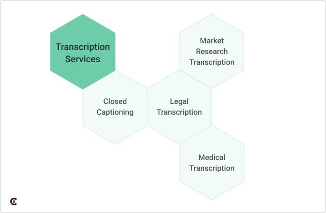 Transcription services
