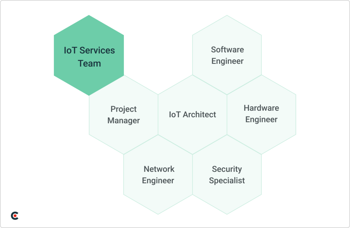 IoT development teams are made up of IoT engineers as well as project managers and security specialists