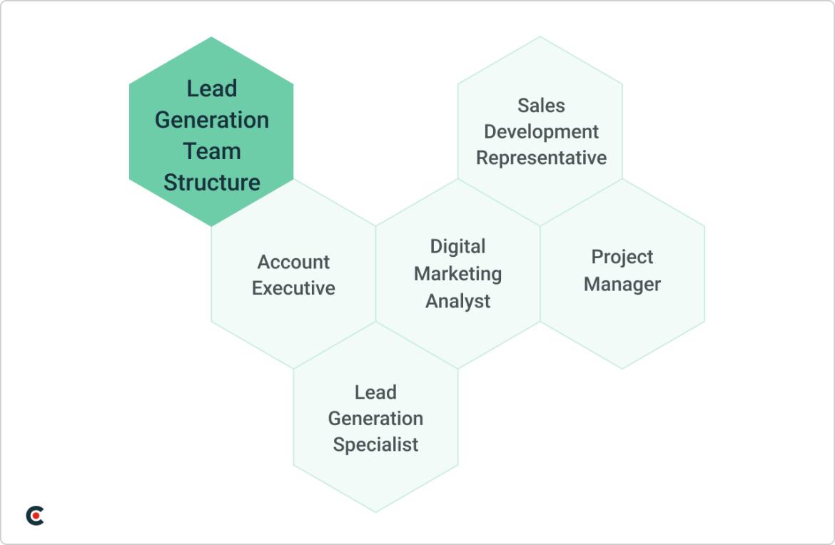 lead generation services team structure