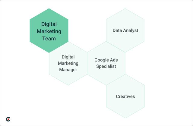 Google Ads Team Composition
