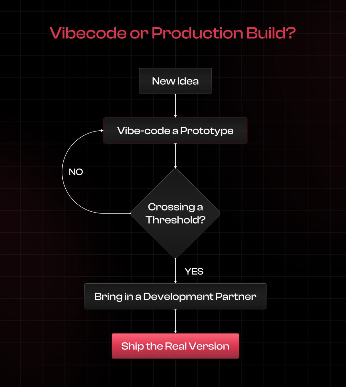 Vibecoding vs. Software Development Agency: When AI-Generated Code Is Enough — and the Seven Thresholds Where It Isn't