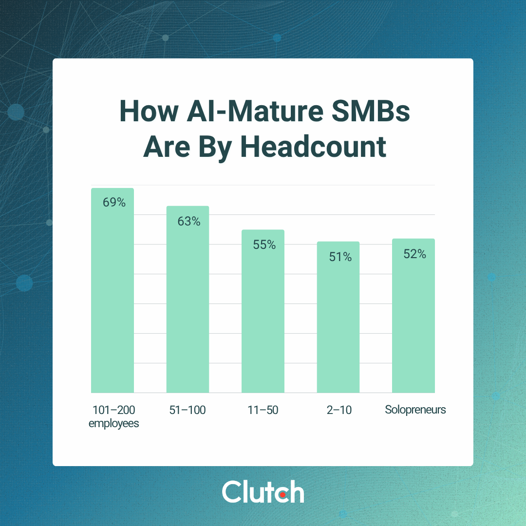 What AI Maturity Looks Like in Small Businesses