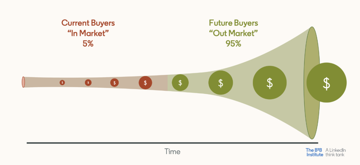 Omnichannel Attribution for B2B: GA4, Social & Offline