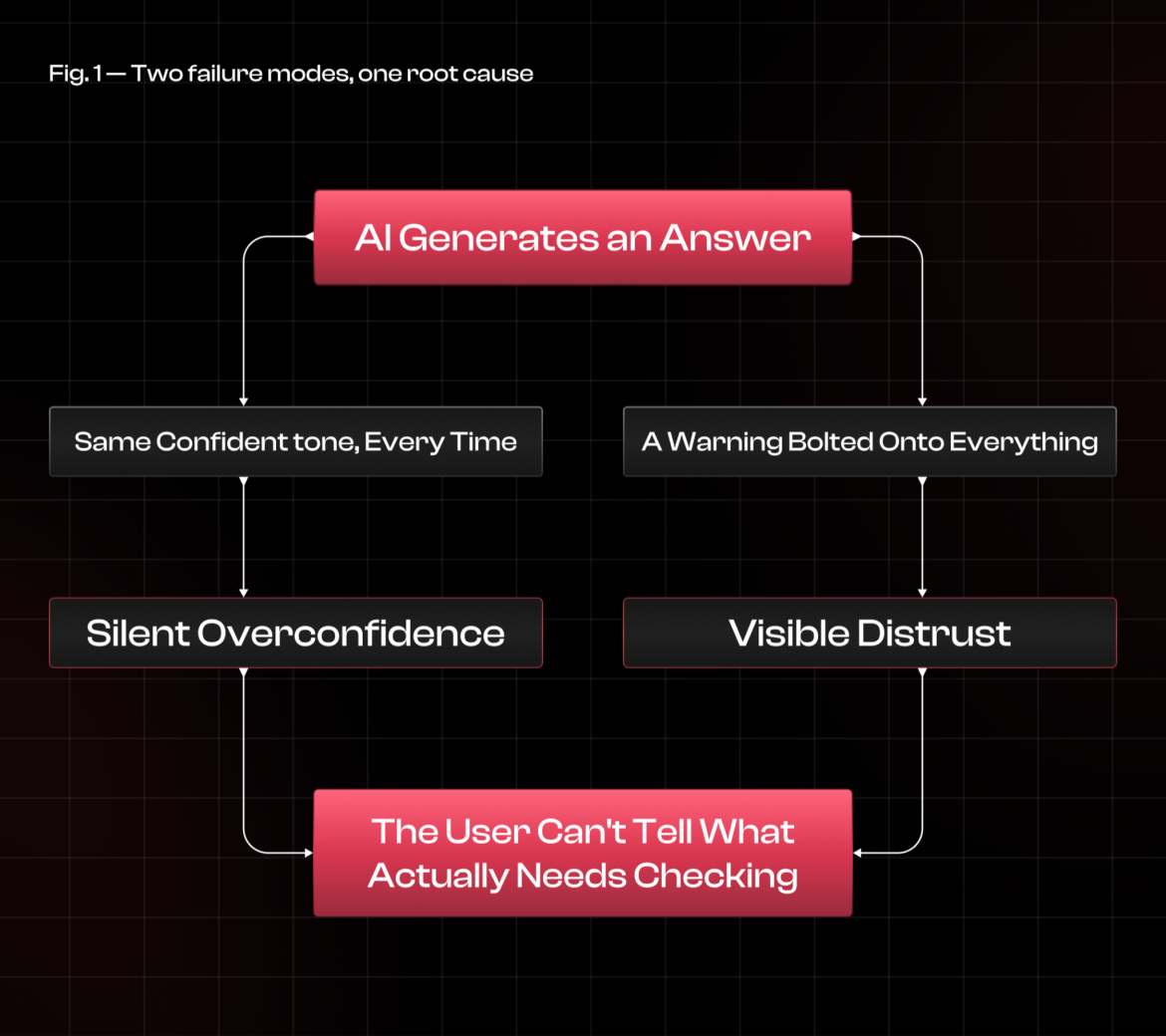 AI Confidence Signals: A UX Framework for Telling Users When to Trust the Output (and When Not To)