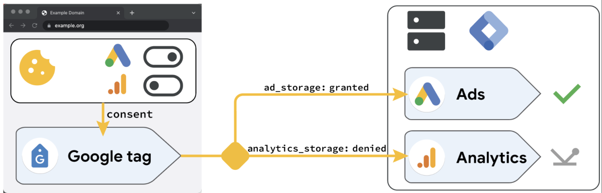 Omnichannel Attribution for B2B: GA4, Social & Offline