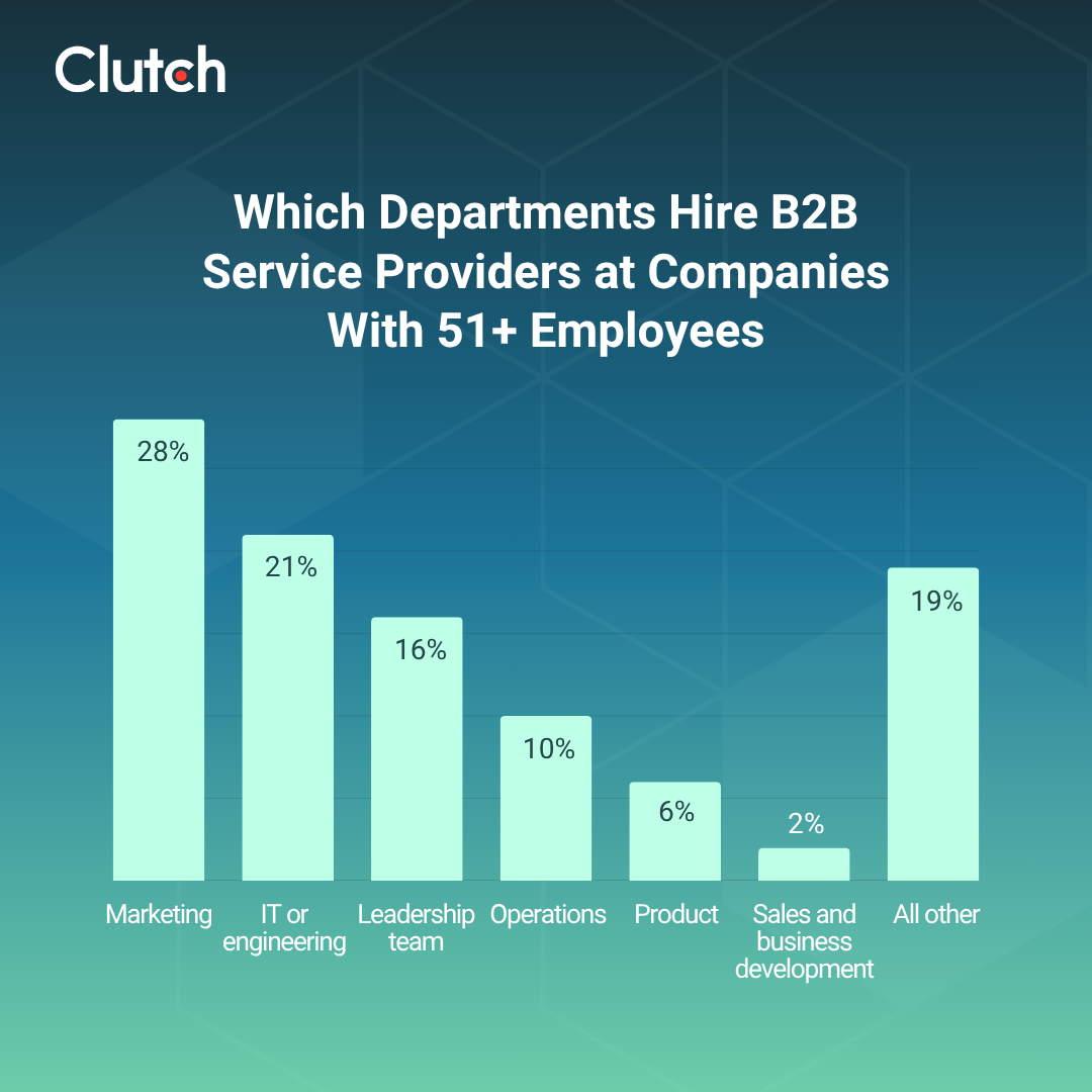 Who's Actually Buying B2B Services: A Segmentation from the Clutch Reviews Database