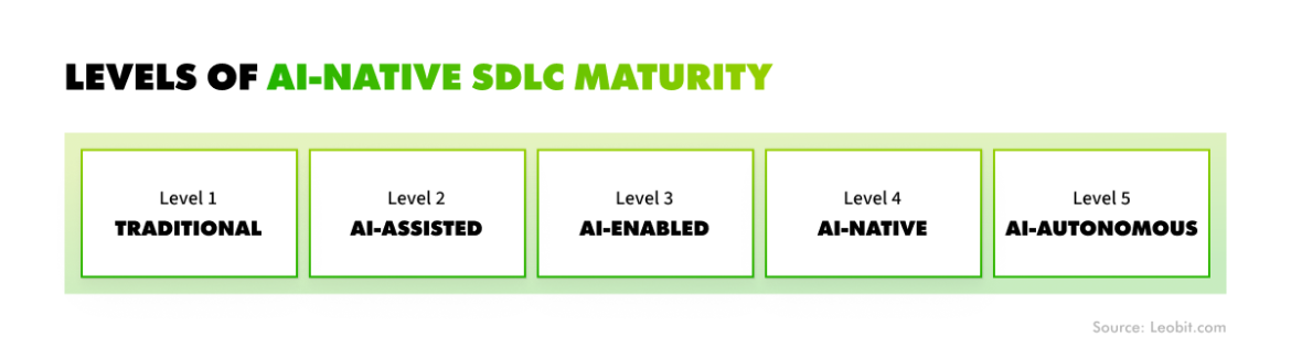 Bringing AI into the SDLC: Promises, Challenges, and Best Practices