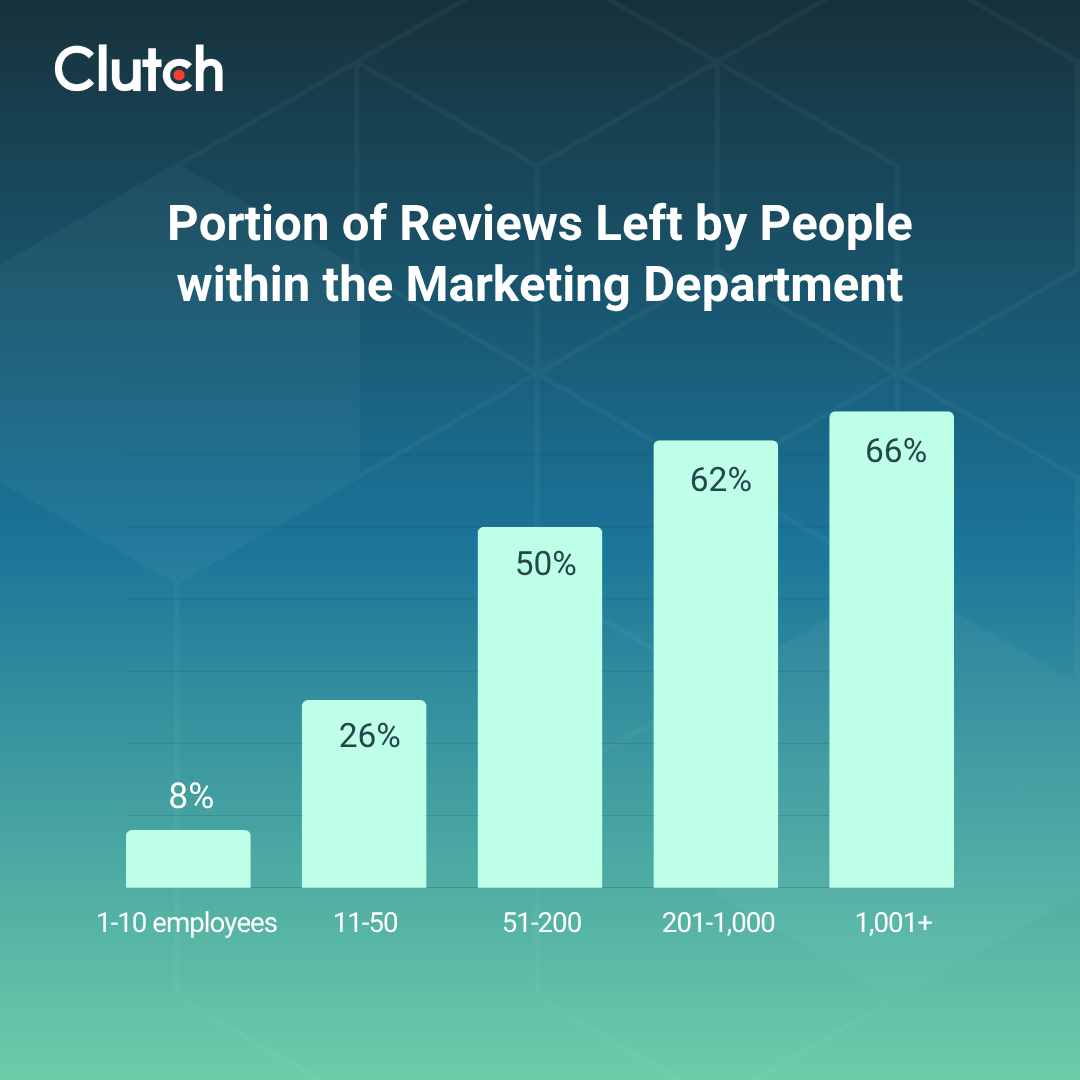 Who's Actually Buying B2B Services: A Segmentation from the Clutch Reviews Database