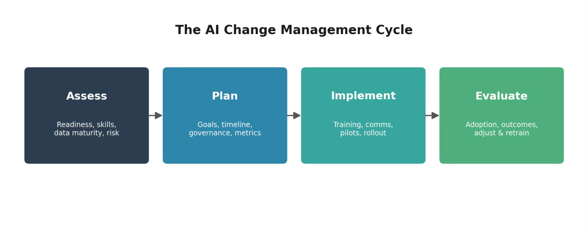 From Resistance to Results: How to Lead Change Management for Successful AI Adoption