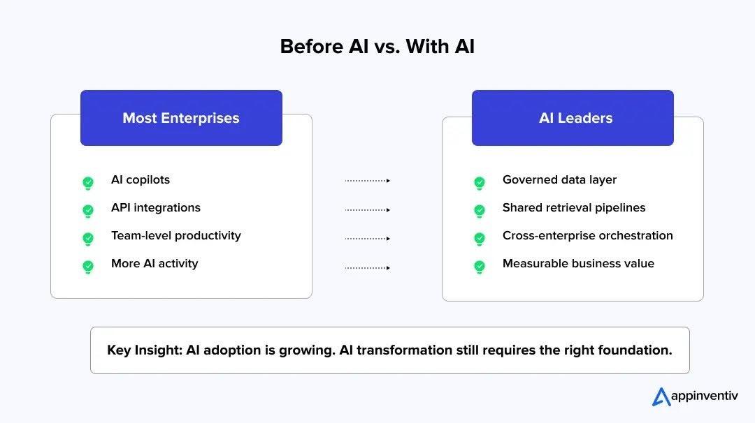 How Enterprise AI Adoption Is Changing in 2026