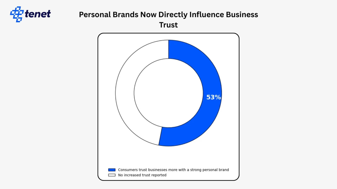 Personal Branding vs. Company Branding on LinkedIn: Where Should Founders Focus Their Efforts?