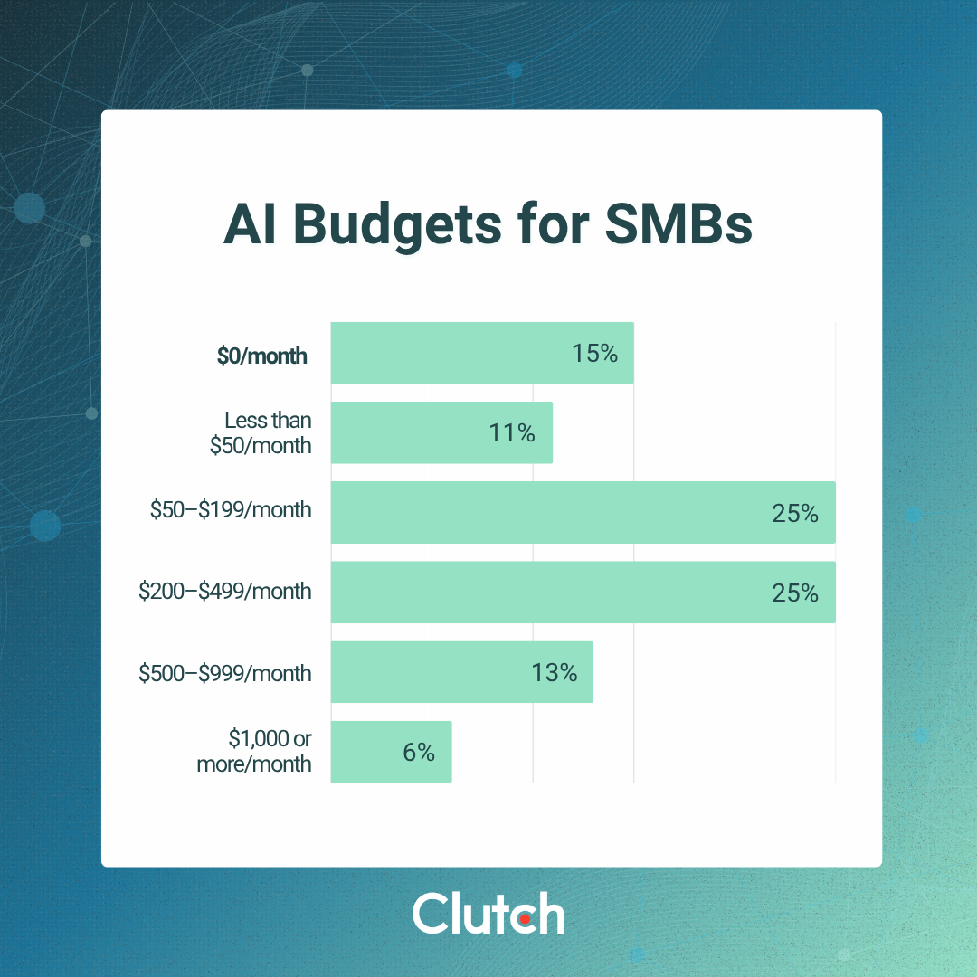 What AI Maturity Looks Like in Small Businesses