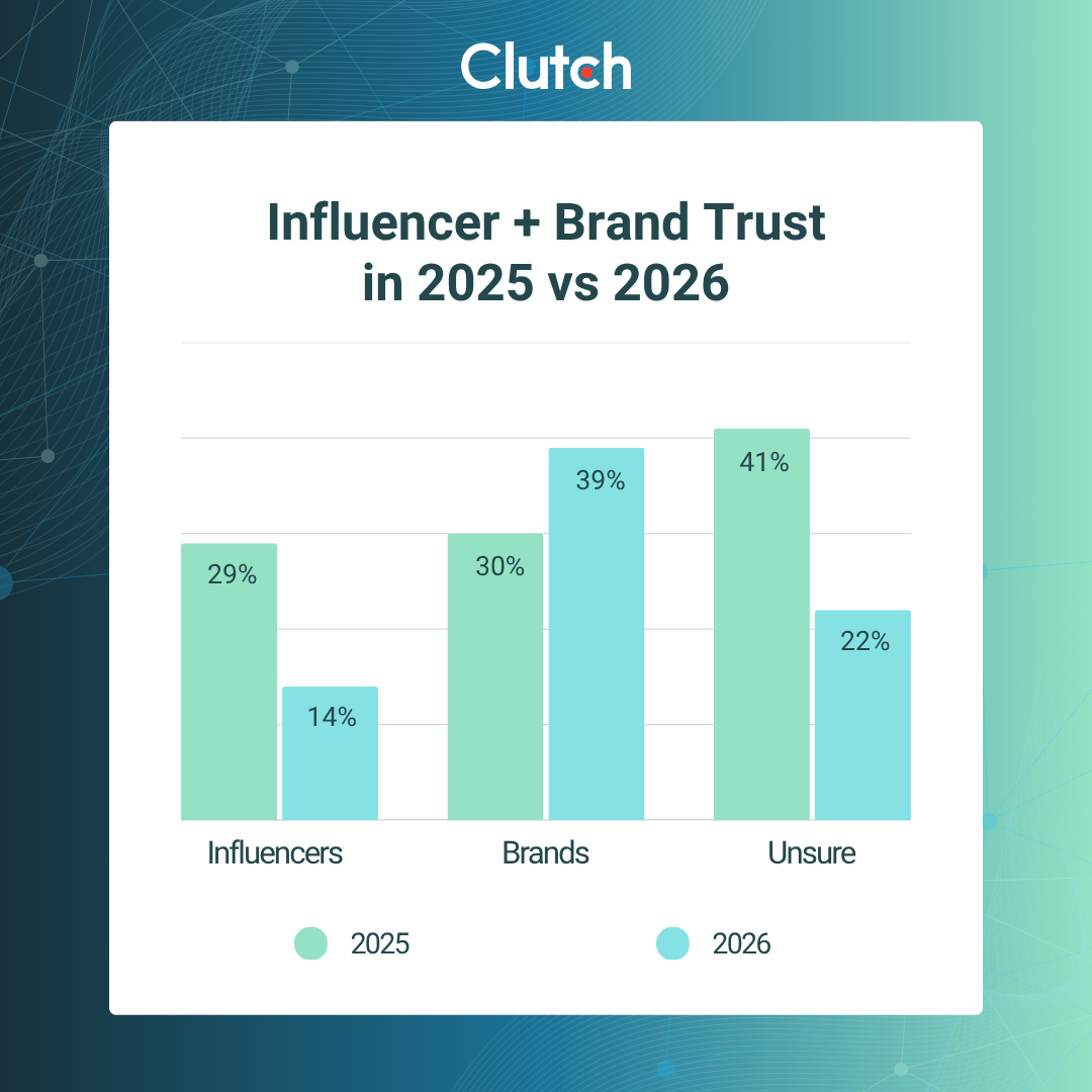 How Consumers Really Feel About AI on Social Media