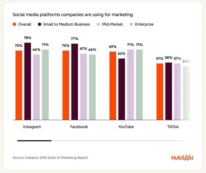 TikTok vs. Meta vs. YouTube: How to Adapt Ad Creative for Each Platform in 2027