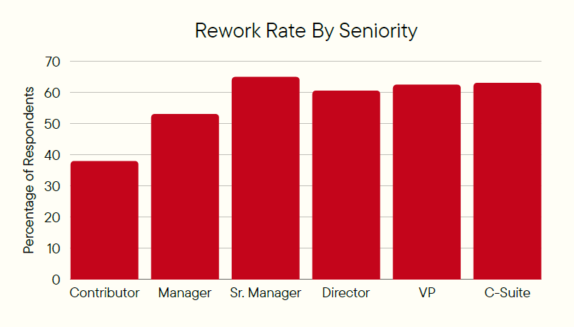 AI Rework: Why It's Costing Executives More Time Than Anyone Else