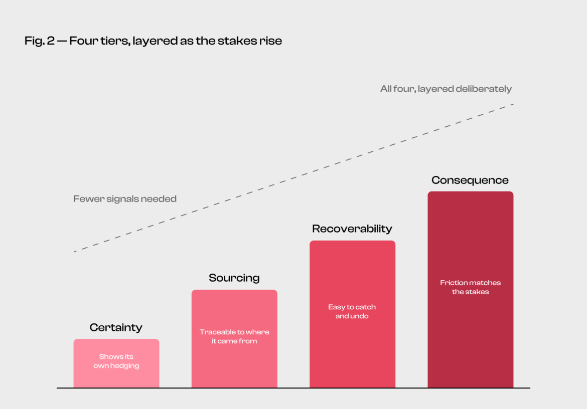 AI Confidence Signals: A UX Framework for Telling Users When to Trust the Output (and When Not To)