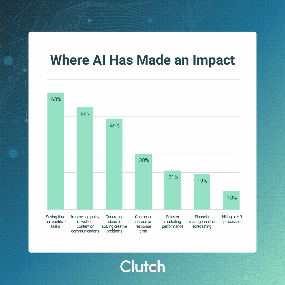 What AI Maturity Looks Like in Small Businesses