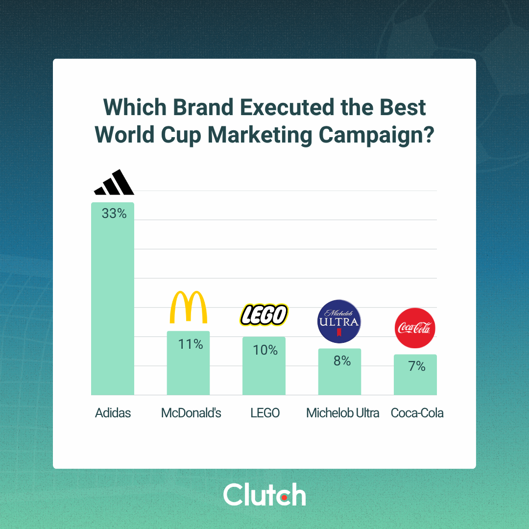 What the 2026 World Cup Revealed About Brand Marketing