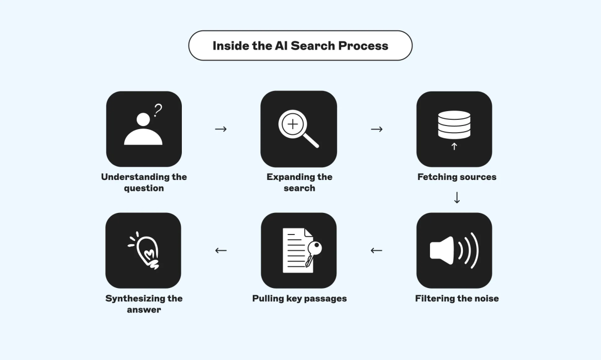 Why FAQ Pages Outperform Blog Posts in AI Search Results