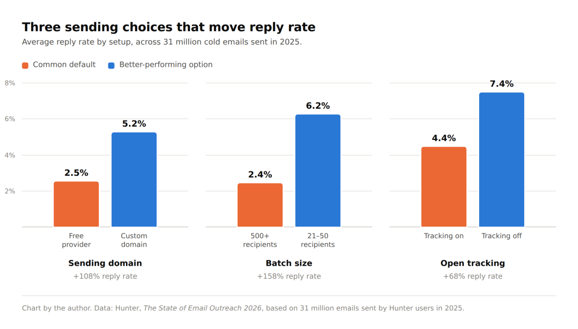 Why Your B2B Outbound Emails Never Reach the Inbox (And What It Costs You)