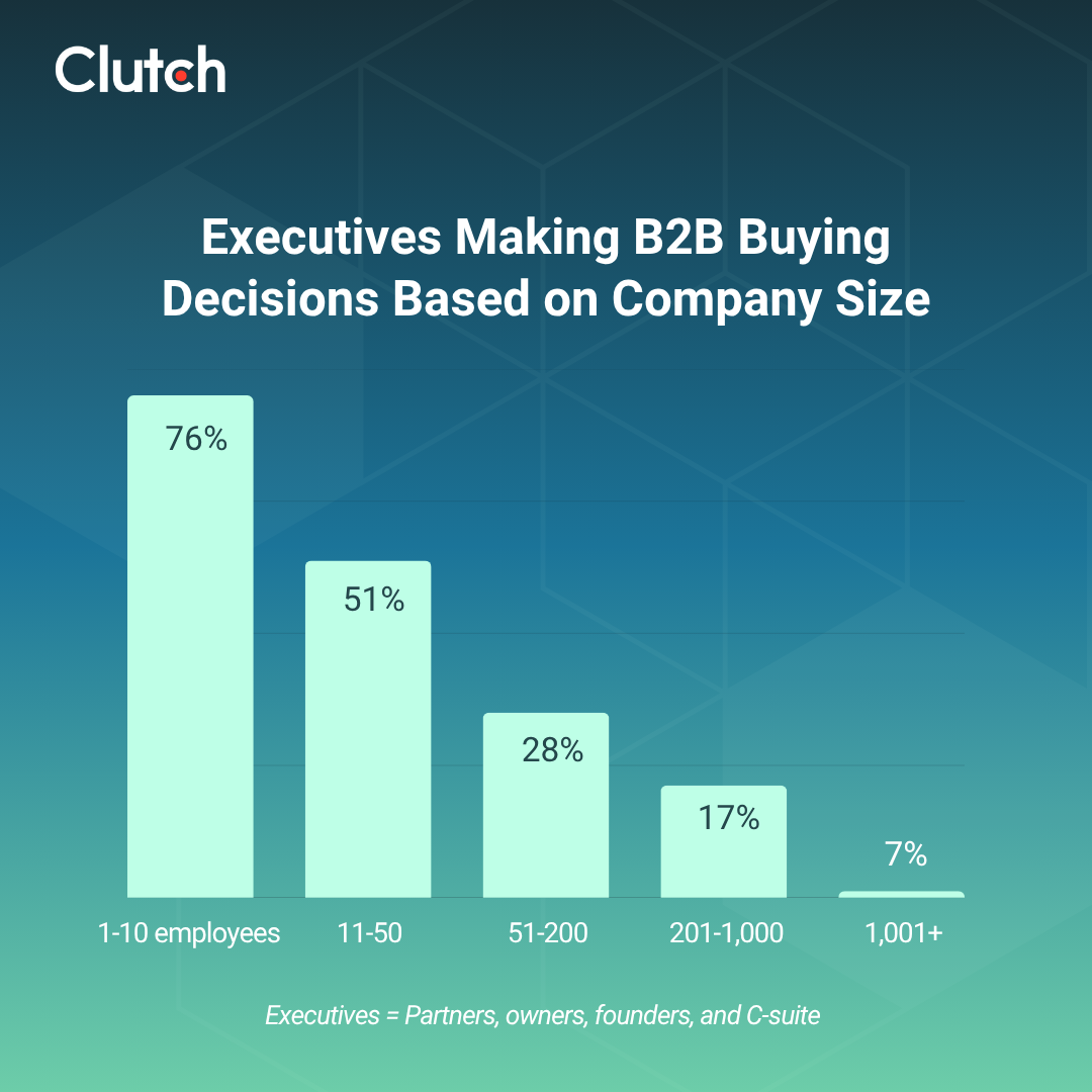 Who's Actually Buying B2B Services: A Segmentation from the Clutch Reviews Database