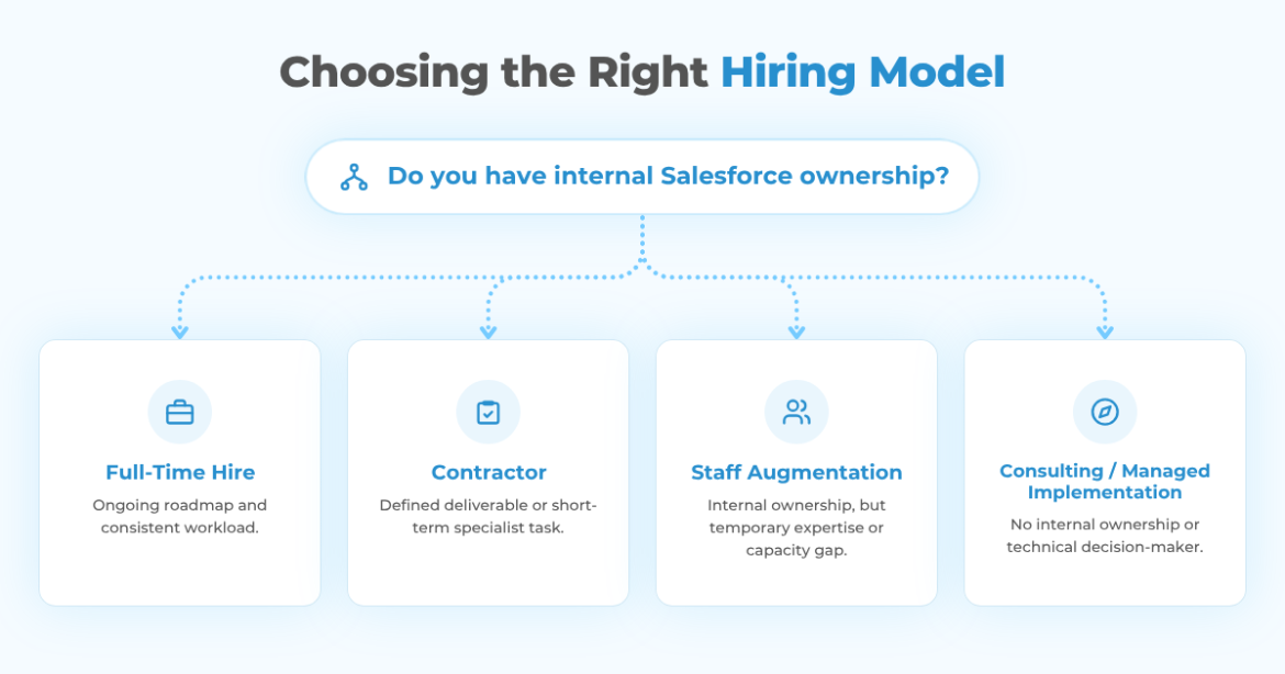 How to Hire Salesforce Developers in 2026: Assess Decision-Making, Not Just Technical Skills