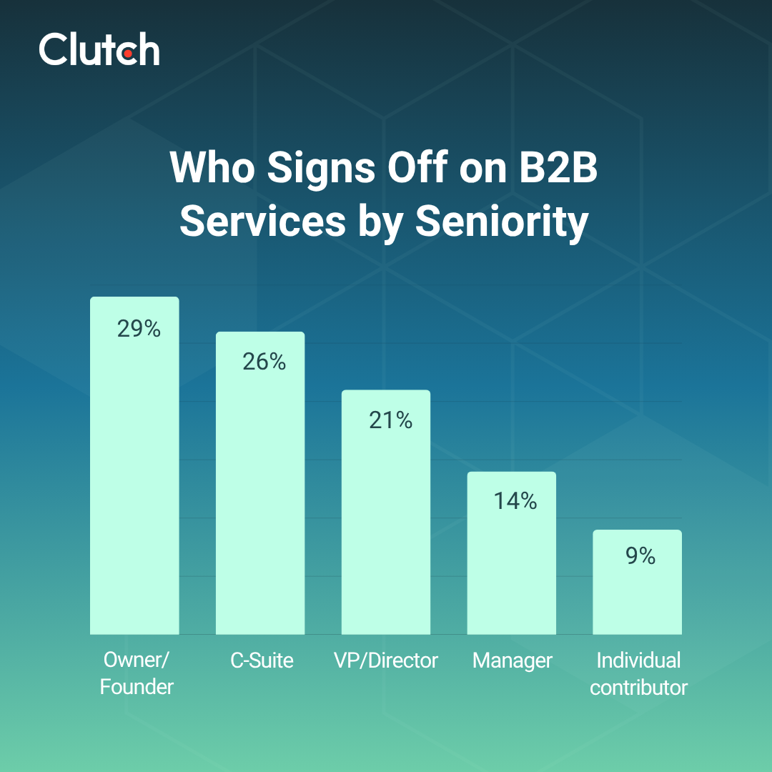 Who's Actually Buying B2B Services: A Segmentation from the Clutch Reviews Database