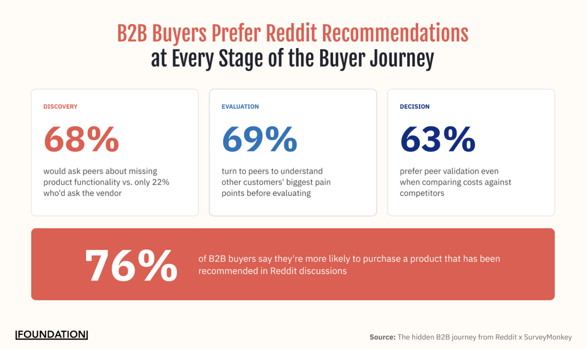The Community Advantage: Why Reddit and Quora Are Reshaping B2B Marketing