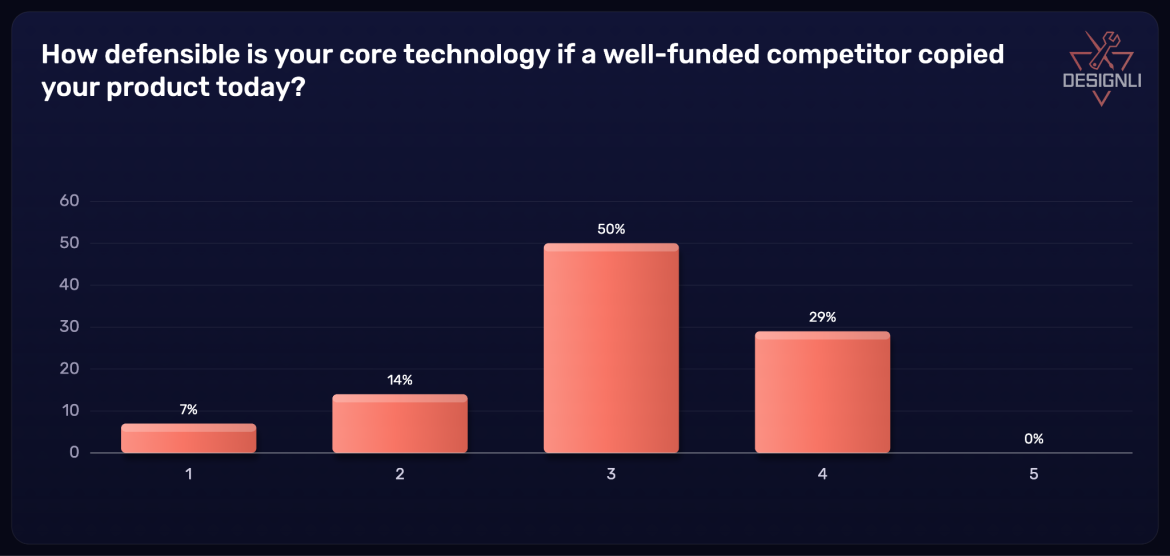 What Actually Protects Your SaaS Product in 2026? Survey Data from Founders Who Are Building to Last