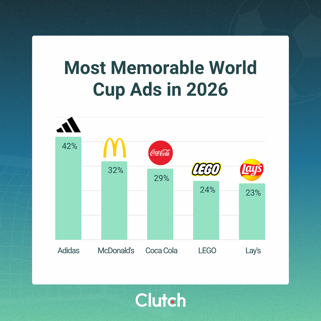 What the 2026 World Cup Revealed About Brand Marketing