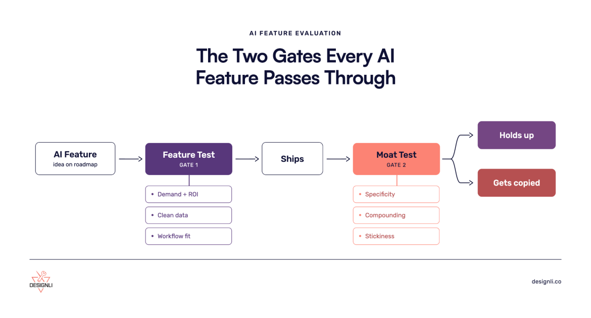 How SaaS Founders Can Build AI Features That Actually Hold Up as a Moat