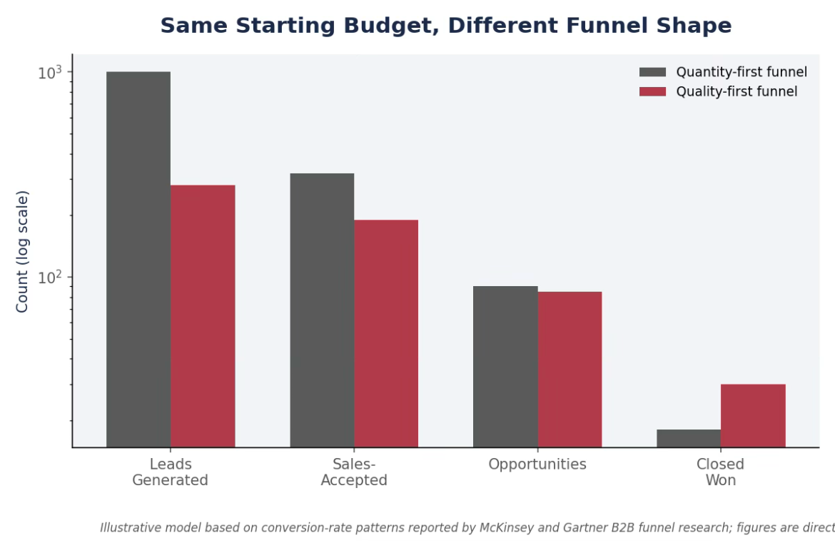Lead Quality vs. Lead Quantity: Why B2B Teams Are Rethinking Their Funnel in 2026