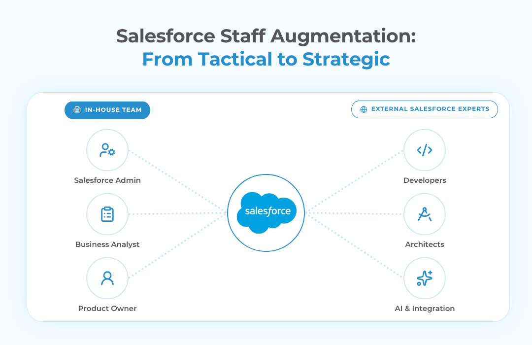 Why Salesforce Staff Augmentation Is Becoming a Strategic Choice
