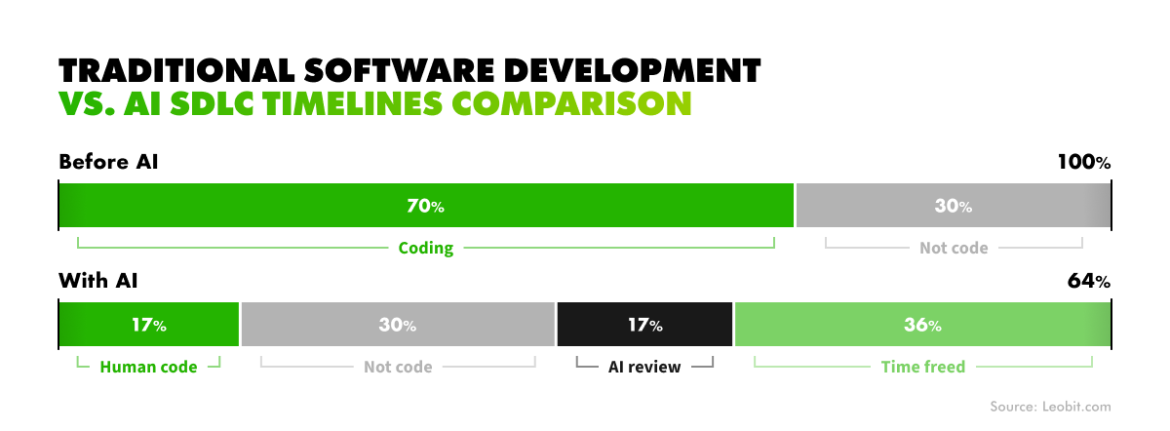 Bringing AI into the SDLC: Promises, Challenges, and Best Practices