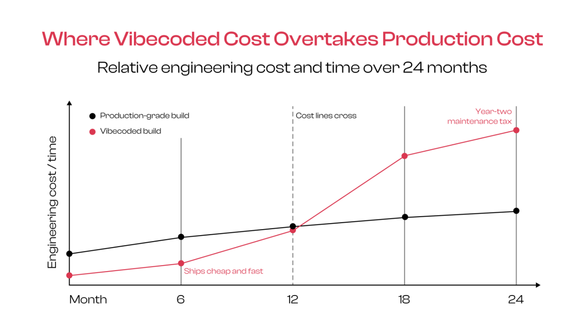 Vibecoding vs. Software Development Agency: When AI-Generated Code Is Enough — and the Seven Thresholds Where It Isn't