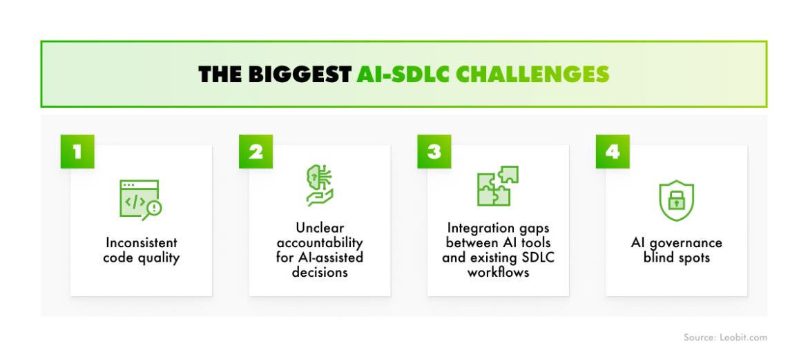 Bringing AI into the SDLC: Promises, Challenges, and Best Practices